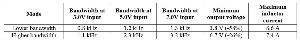 Table 1 - doubling the bandwidth
